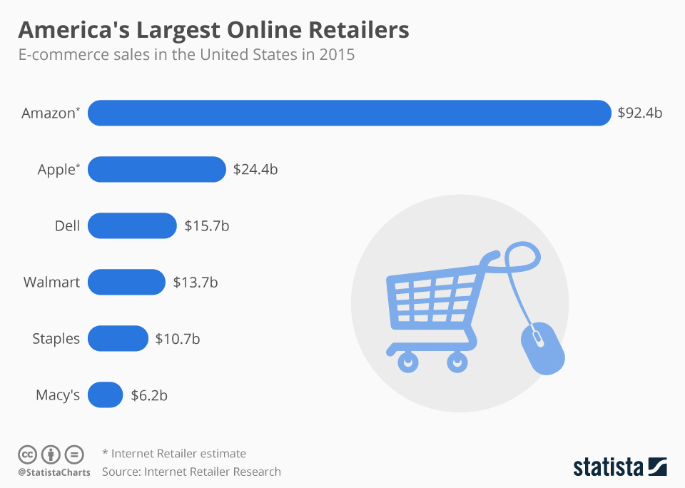 Amazon America's Largest Online Retailer
